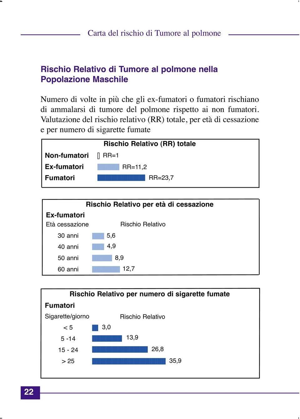 Valutazione del rischio relativo (RR) totale, per età di cessazione e per numero di sigarette fumate Non-fumatori Ex-fumatori Fumatori Rischio