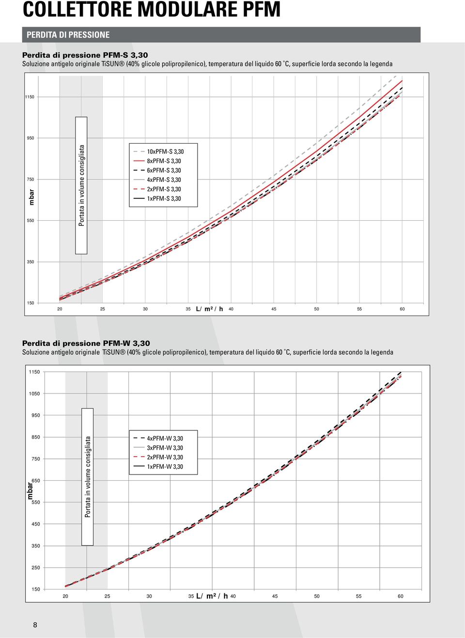 35 L / m² / h 40 45 50 55 60 Perdita di pressione PFM-W 3,30 Soluzione antigelo originale TiSUN (40% glicole polipropilenico), temperatura del liquido 60 C, superficie lorda secondo la legenda