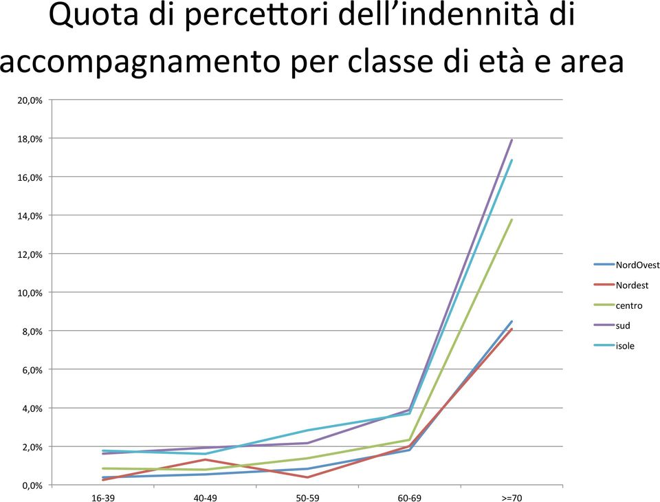 18,0% 16,0% 14,0% 12,0% 10,0% 8,0% NordOvest
