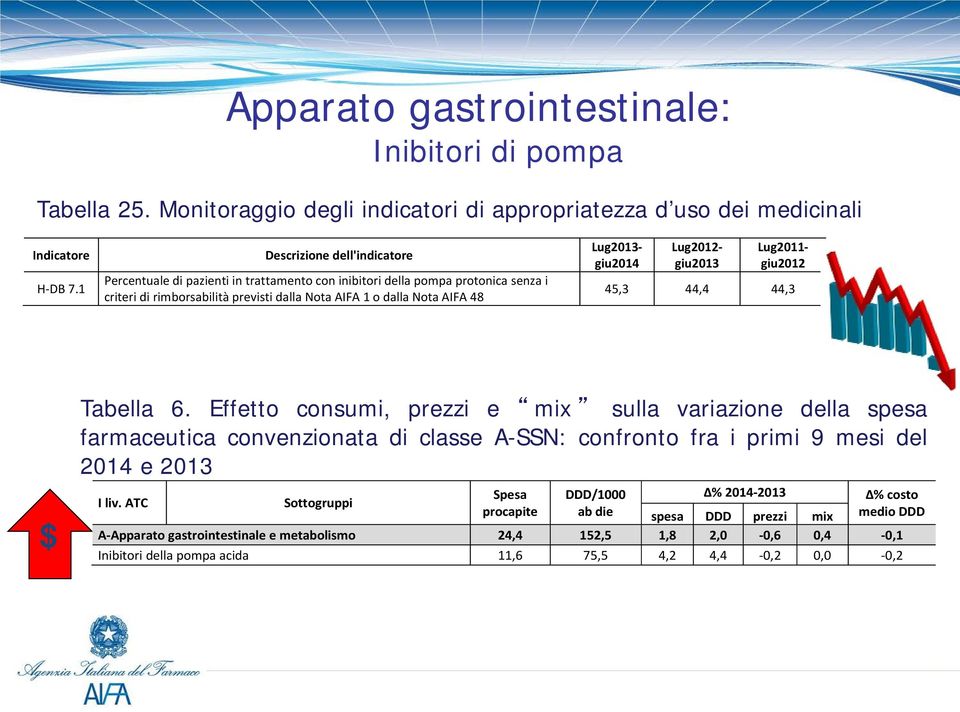 giu2014 Lug2012- giu2013 Lug2011- giu2012 45,3 44,4 44,3 $ Tabella 6.