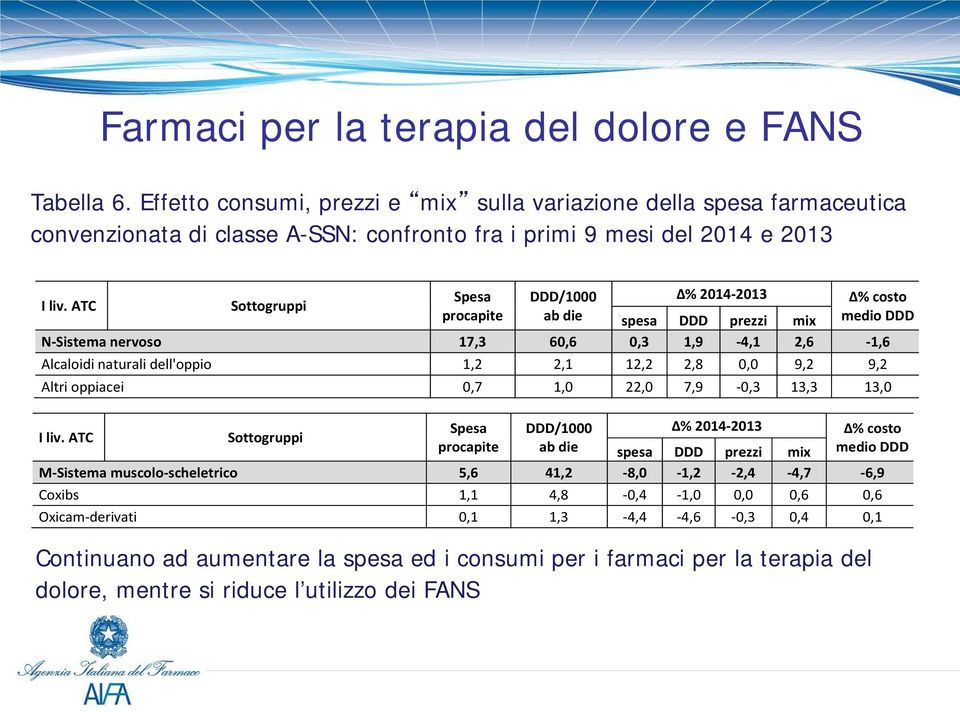 ATC Sottogruppi procapite ab die spesa DDD prezzi mix medio DDD N-Sistema nervoso 17,3 60,6 0,3 1,9-4,1 2,6-1,6 Alcaloidi naturali dell'oppio 1,2 2,1 12,2 2,8 0,0 9,2 9,2 Altri oppiacei 0,7 1,0 22,0