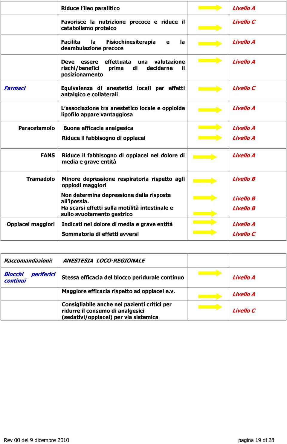 vantaggiosa Buona efficacia analgesica Riduce il fabbisogno di oppiacei Livello C Livello C FANS Riduce il fabbisogno di oppiacei nel dolore di media e grave entità Tramadolo Oppiacei maggiori Minore