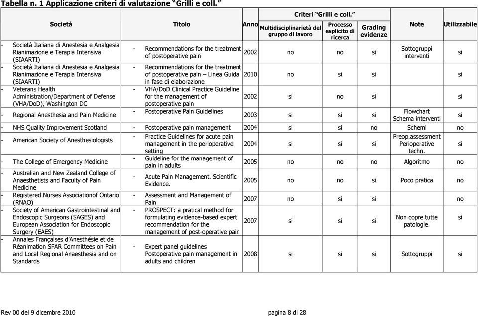 Rianimazione e Terapia Intensiva (SIAARTI) - Veterans Health Administration/Department of Defense (VHA/DoD), Washington DC - Regional Anesthesia and Pain Medicine - Recommendations for the treatment