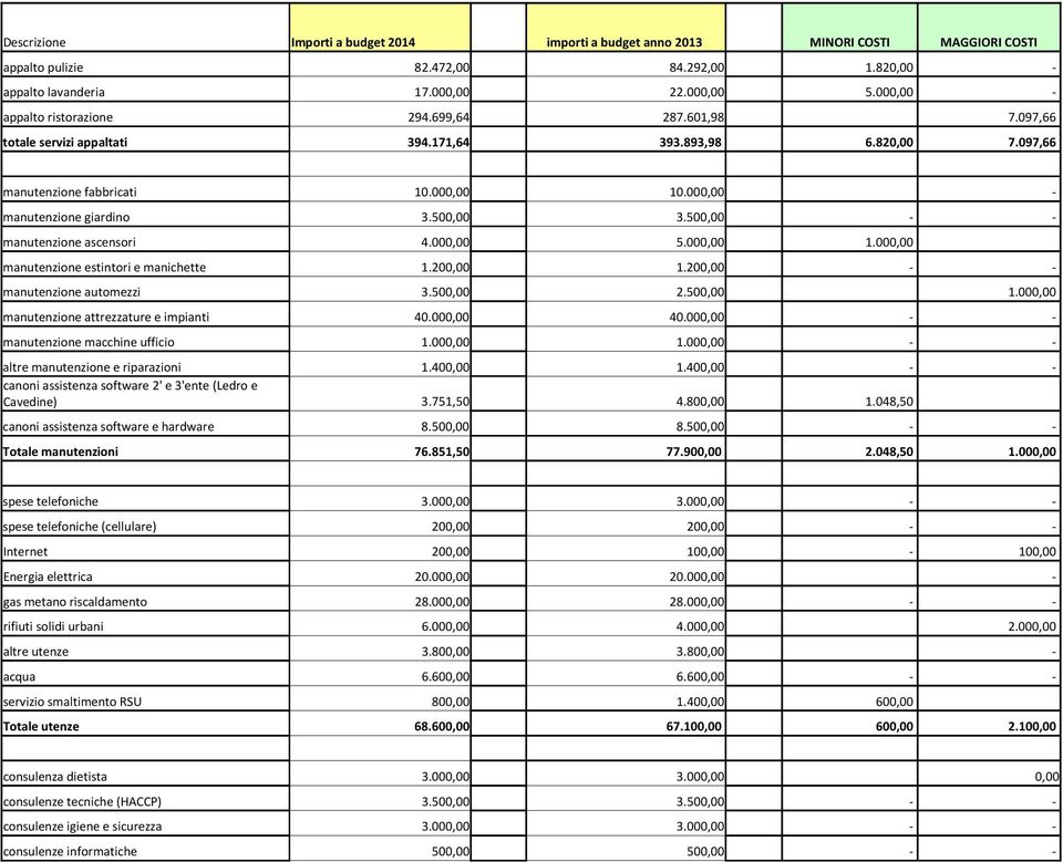 200,00 1.200,00 - - manutenzione automezzi 3.500,00 2.500,00 1.000,00 manutenzione attrezzature e impianti 40.000,00 40.000,00 - - manutenzione macchine ufficio 1.000,00 1.