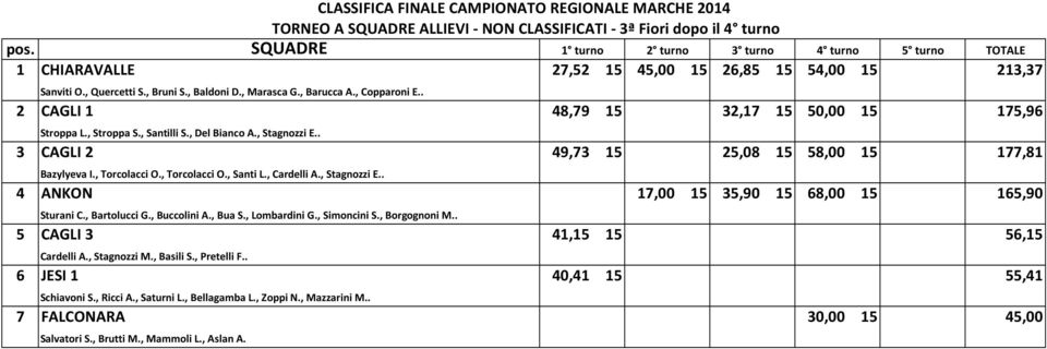 . 2 CAGLI 1 48,79 15 32,17 15 50,00 15 175,96 Stroppa L., Stroppa S., Santilli S., Del Bianco A., Stagnozzi E.. 3 CAGLI 2 49,73 15 25,08 15 58,00 15 177,81 Bazylyeva I., Torcolacci O., Torcolacci O., Santi L.