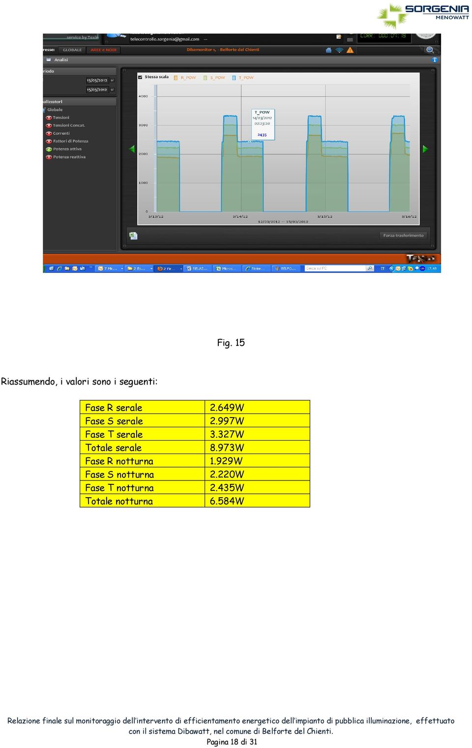 327W Totale serale 8.973W Fase R notturna 1.