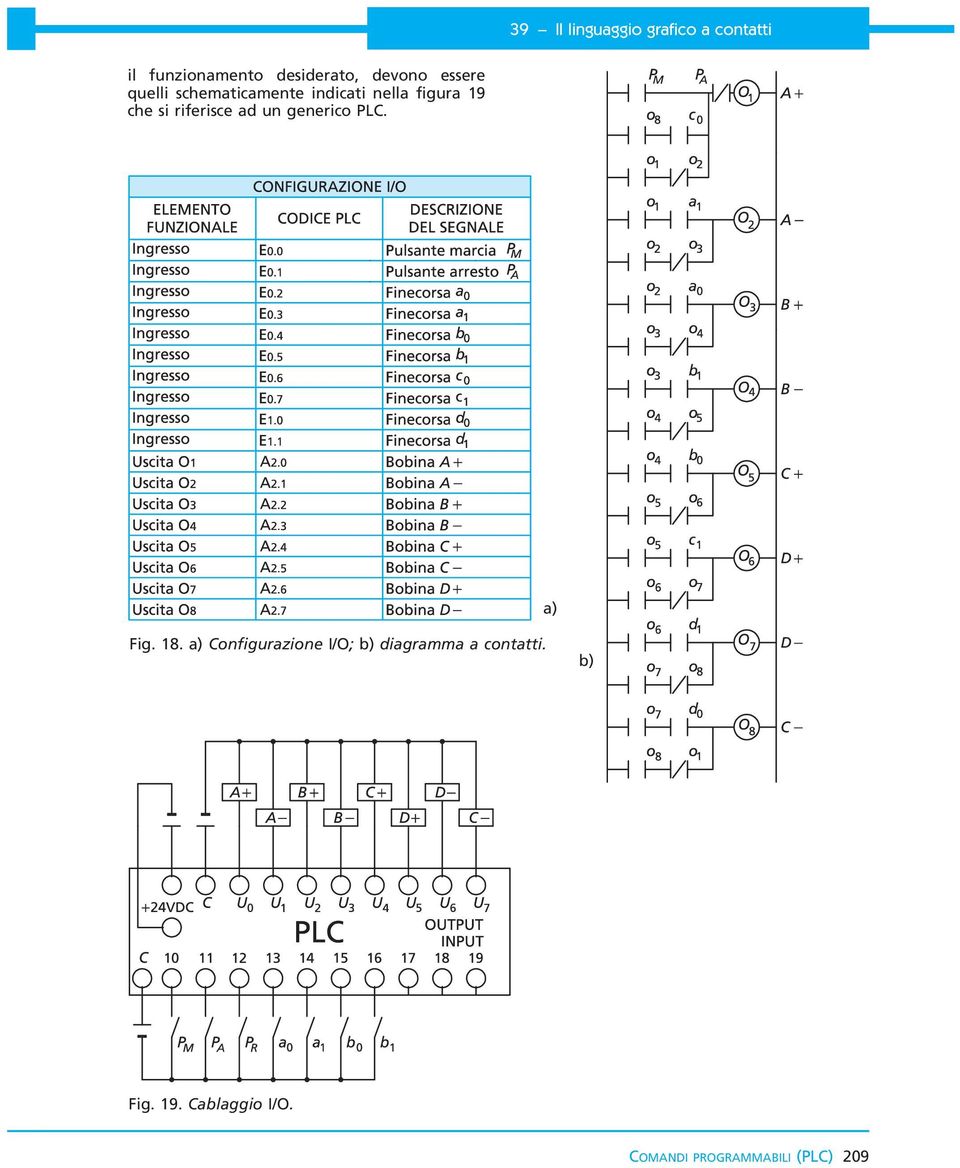 un generico PLC. a) Fig. 18.