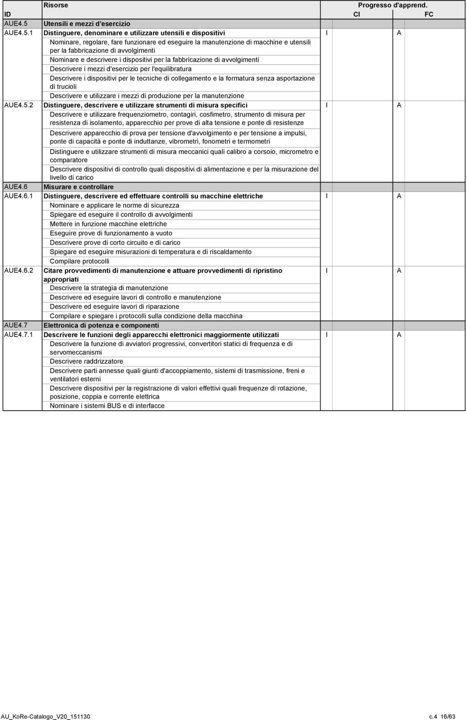 1 Utensili e mezzi d esercizio Distinguere, denominare e utilizzare utensili e dispositivi Nominare, regolare, fare funzionare ed eseguire la manutenzione di macchine e utensili per la fabbricazione