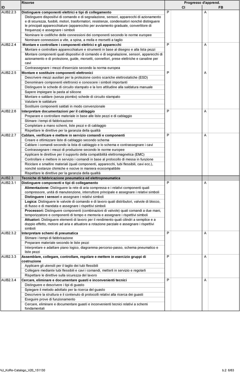 resistenze, condensatori nonché distinguere le principali apparecchiature (apparecchio per avviamento graduale, convertitore di frequenza) e assegnare i simboli Nominare le codifiche delle