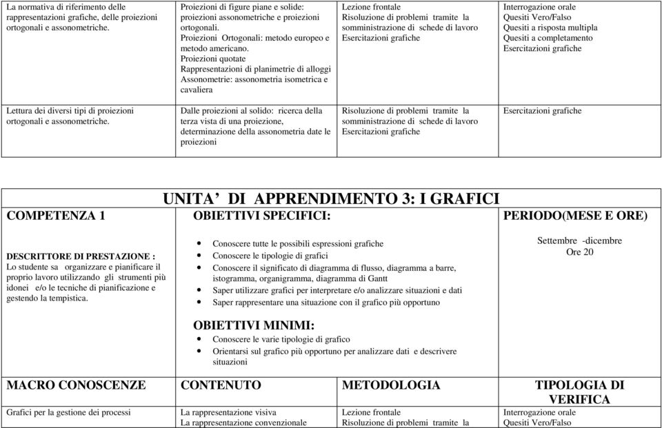 Proiezioni quotate Rappresentazioni di planimetrie di alloggi Assonometrie: assonometria isometrica e cavaliera Lettura dei diversi tipi di proiezioni ortogonali e assonometriche.