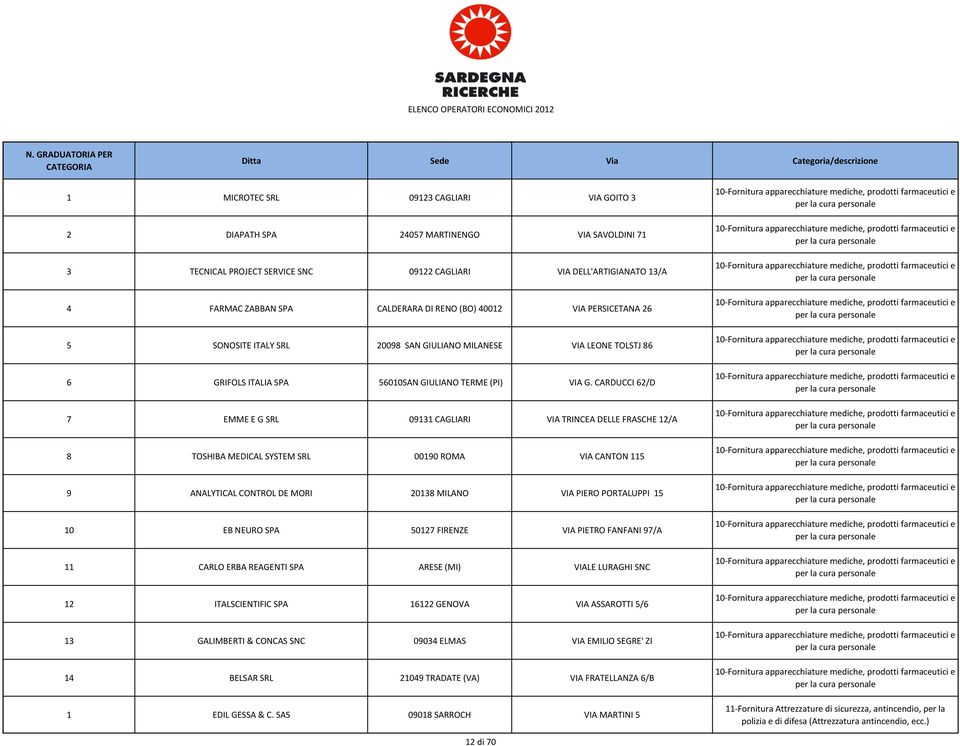 CARDUCCI 62/D 7 EMME E G SRL 09131 CAGLIARI VIA TRINCEA DELLE FRASCHE 12/A 8 TOSHIBA MEDICAL SYSTEM SRL 00190 ROMA VIA CANTON 115 9 ANALYTICAL CONTROL DE MORI 20138 MILANO VIA PIERO PORTALUPPI 15 10