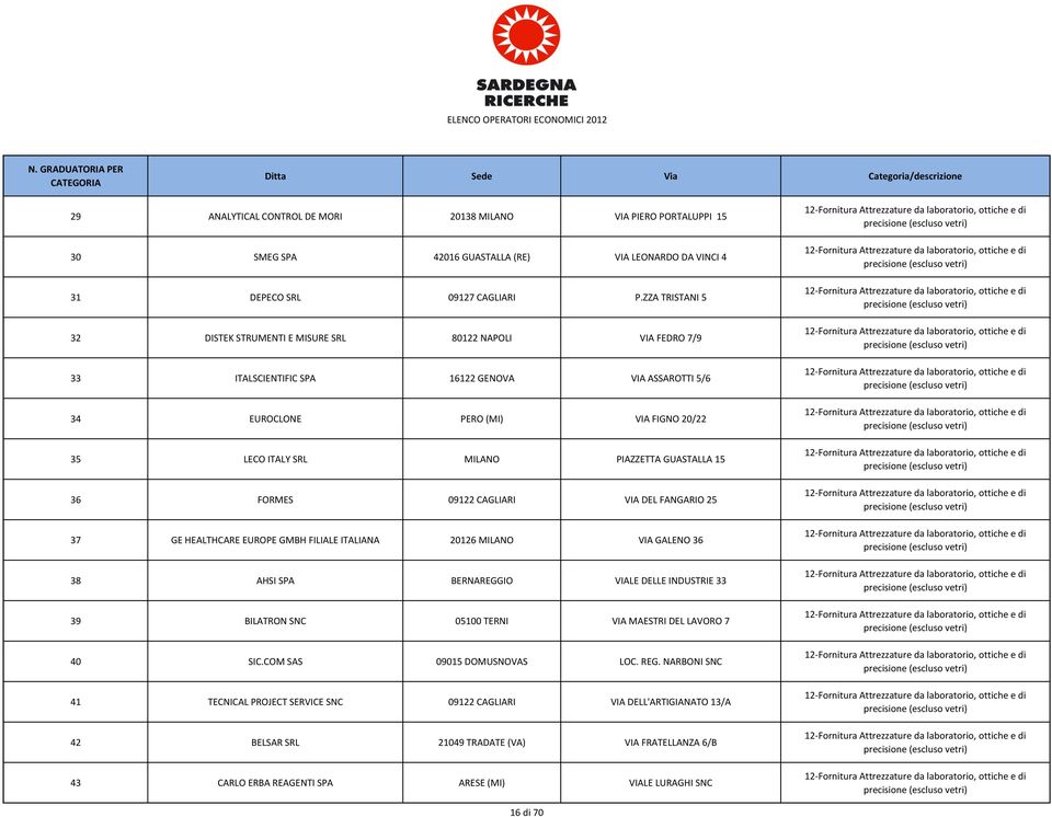 PIAZZETTA GUASTALLA 15 36 FORMES 09122 CAGLIARI VIA DEL FANGARIO 25 37 GE HEALTHCARE EUROPE GMBH FILIALE ITALIANA 20126 MILANO VIA GALENO 36 38 AHSI SPA BERNAREGGIO VIALE DELLE INDUSTRIE 33 39