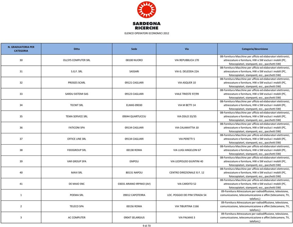 OSILO 33/35 36 FATICONI SPA 09134 CAGLIARI VIA CALAMATTIA 10 37 OFFICE LINE SRL 09134 CAGLIARI VIA PERETTI 5 38 FIDOGROUP SRL 00138 ROMA VIA LUIGI ANGELONI 67 39 VAR GROUP SPA EMPOLI VIA LEOPOLDO