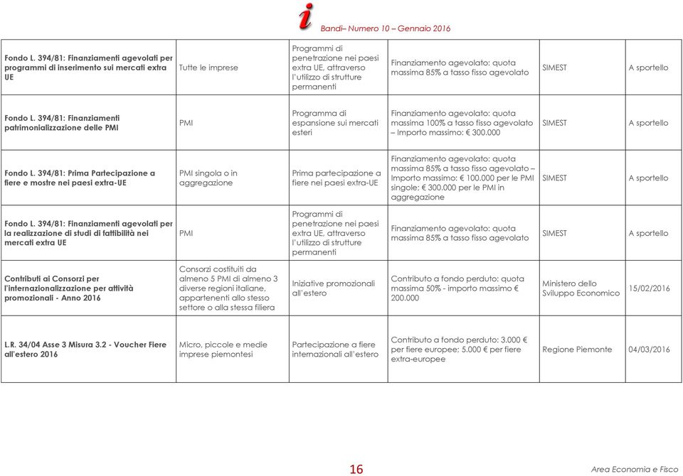 85% a tasso fisso agevolato SIMEST  394/81: Finanziamenti patrimonializzazione delle PMI PMI Programma di espansione sui mercati esteri massima 100% a tasso fisso agevolato Importo massimo: 300.