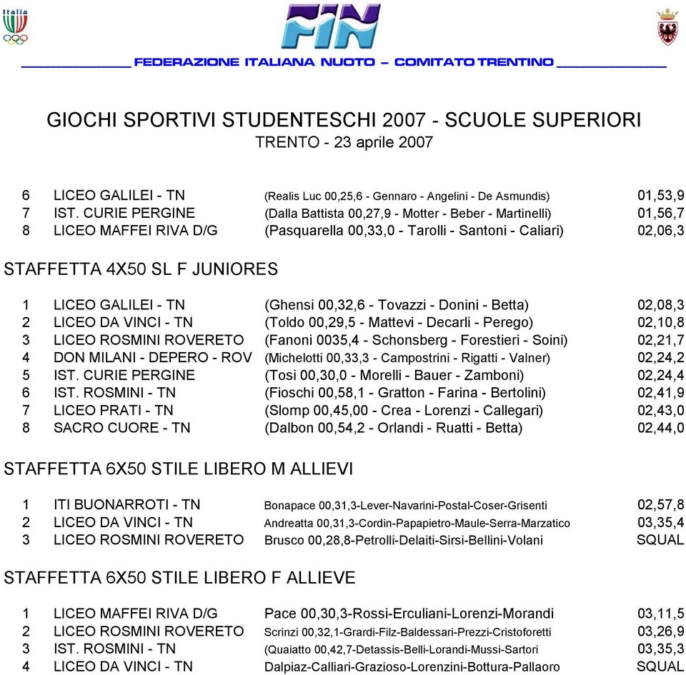 GALILEI - TN (Ghensi 00,32,6 - Tovazzi - Donini - Betta) 02,08,3 2 LICEO DA VINCI - TN (Toldo 00,29,5 - Mattevi - Decarli - Perego) 02,10,8 3 LICEO ROSMINI ROVERETO (Fanoni 0035,4 - Schonsberg -