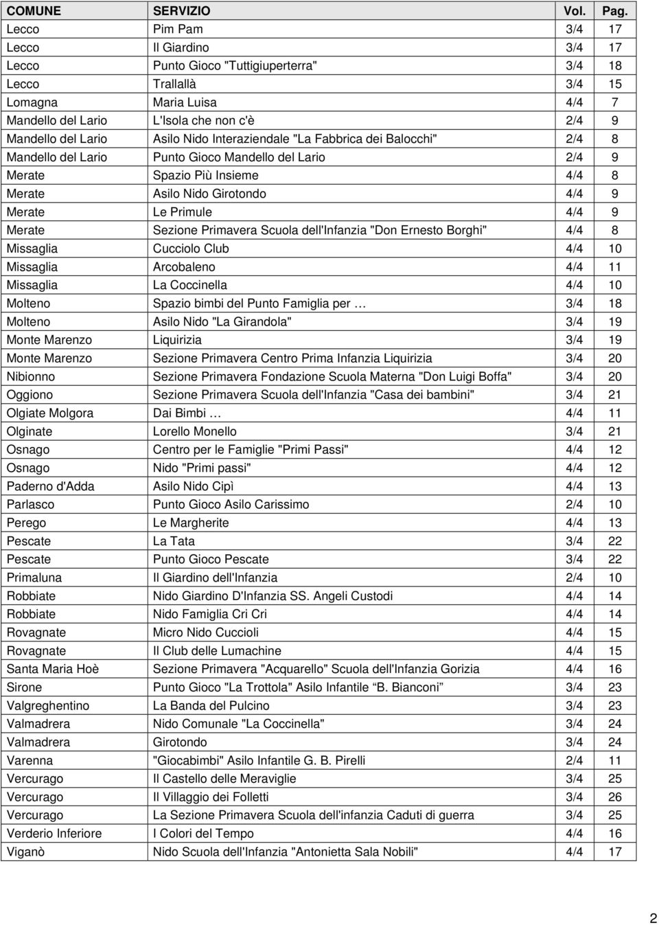 Lario Asilo Nido Interaziendale "La Fabbrica dei Balocchi" 2/4 8 Mandello del Lario Punto Gioco Mandello del Lario 2/4 9 Merate Spazio Più Insieme 4/4 8 Merate Asilo Nido Girotondo 4/4 9 Merate Le