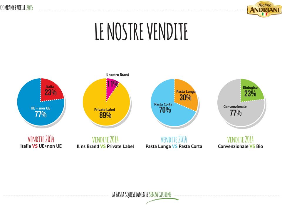 23% vendite 2014 Italia VS UE+non UE vendite 2014 Il ns Brand VS Private