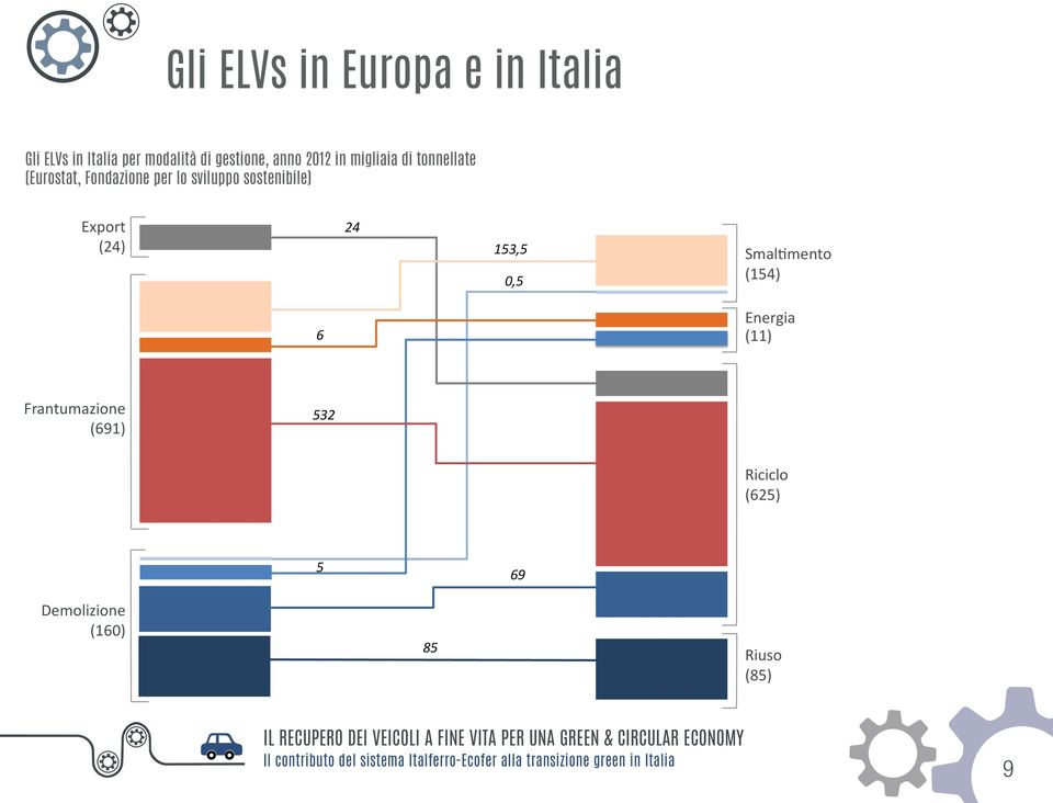 sviluppo sostenibile) Export (24) 24 153,5 0,5 Smaltimento (154) 6 Energia