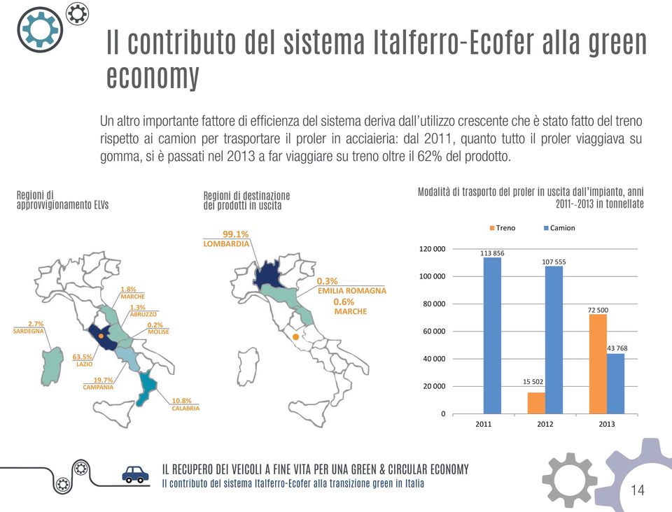 Regioni di approvvigionamento ELVs Regioni di destinazione dei prodotti in uscita Modalità di trasporto del proler in uscita dall impianto, anni 2011-2013 in tonnellate 99.