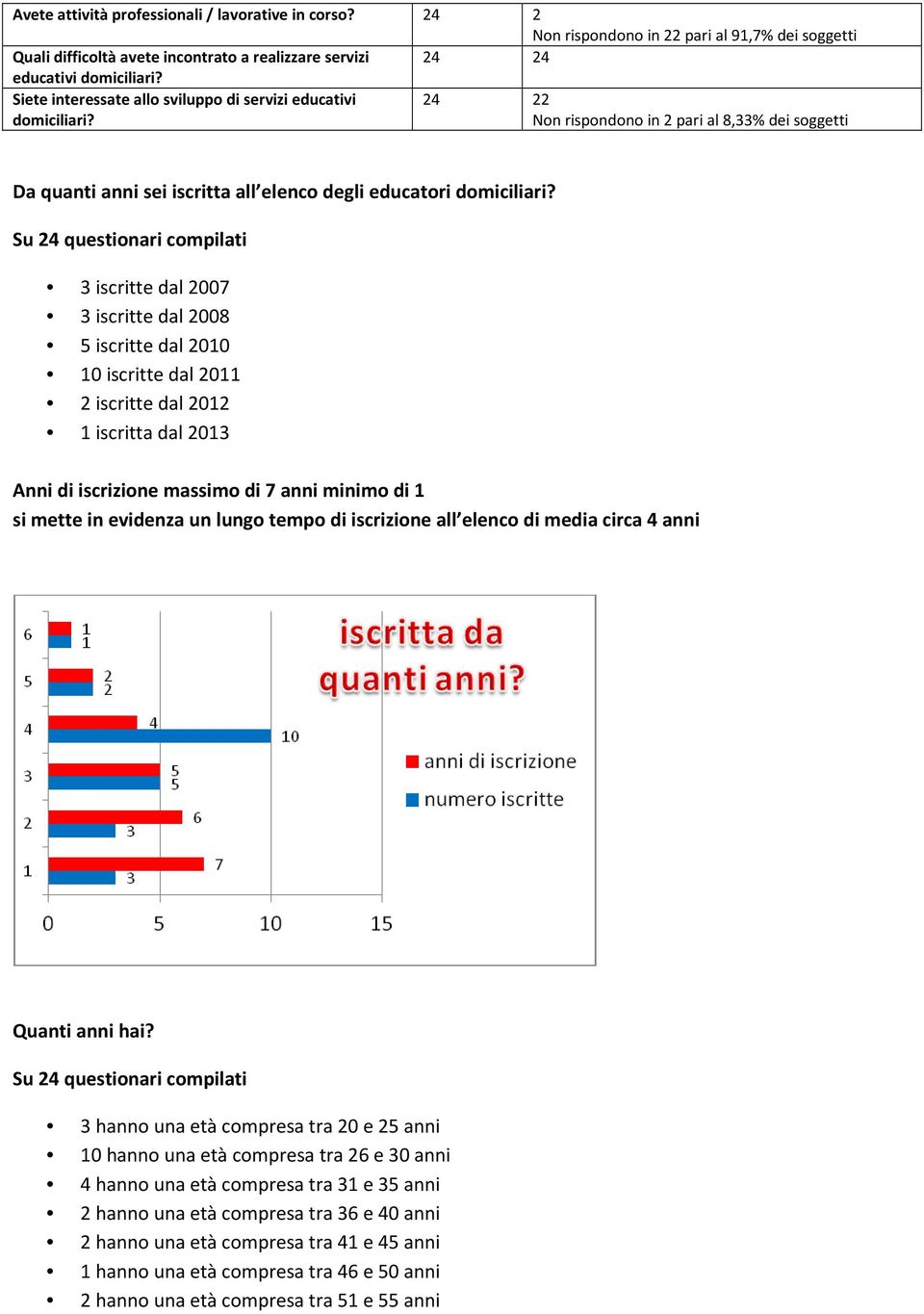 3 iscritte dal 2007 3 iscritte dal 2008 5 iscritte dal 2010 10 iscritte dal 2011 2 iscritte dal 2012 1 iscritta dal 2013 Anni di iscrizione massimo di 7 anni minimo di 1 si mette in evidenza un lungo