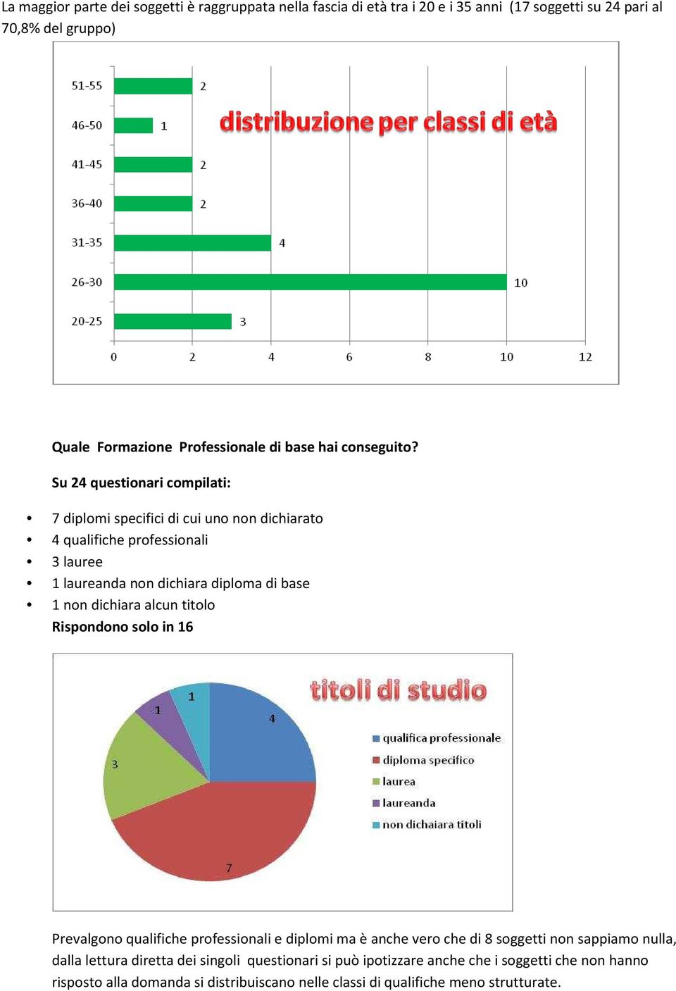 : 7 diplomi specifici di cui uno non dichiarato 4 qualifiche professionali 3 lauree 1 laureanda non dichiara diploma di base 1 non dichiara alcun titolo