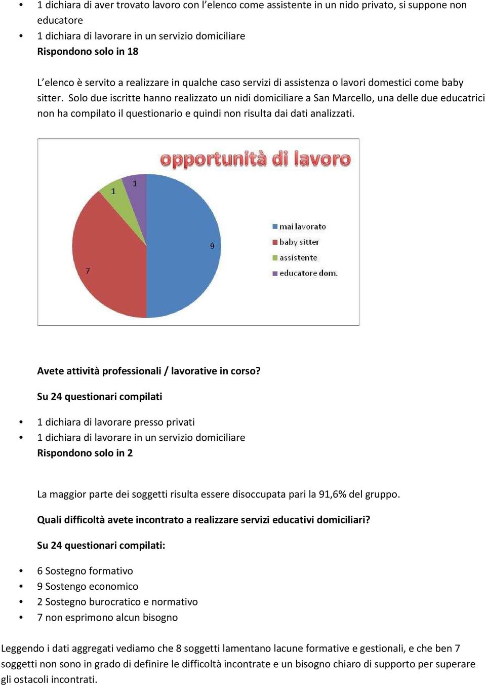 Solo due iscritte hanno realizzato un nidi domiciliare a San Marcello, una delle due educatrici non ha compilato il questionario e quindi non risulta dai dati analizzati.