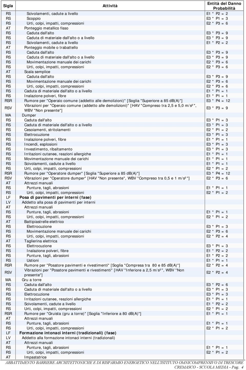 9 RS Movimentazione manuale dei carichi E2 * P3 = 6 RS Caduta di materiale dall'alto o a livello E1 * P1 = 1 RS Inalazione polveri, fibre E1 * P1 = 1 RSR Rumore per "Operaio comune (addetto alle