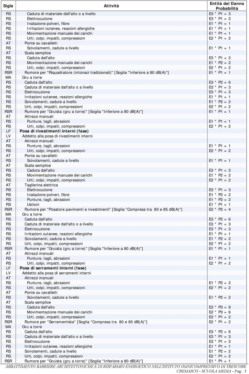 Gru a torre RSR Rumore per "Gruista (gru a torre)" [Soglia "Inferiore a 80 db(a)"] E1 * P1 = 1 LF Posa di rivestimenti interni (fase) LV Addetto alla posa di rivestimenti interni AT Ponte su