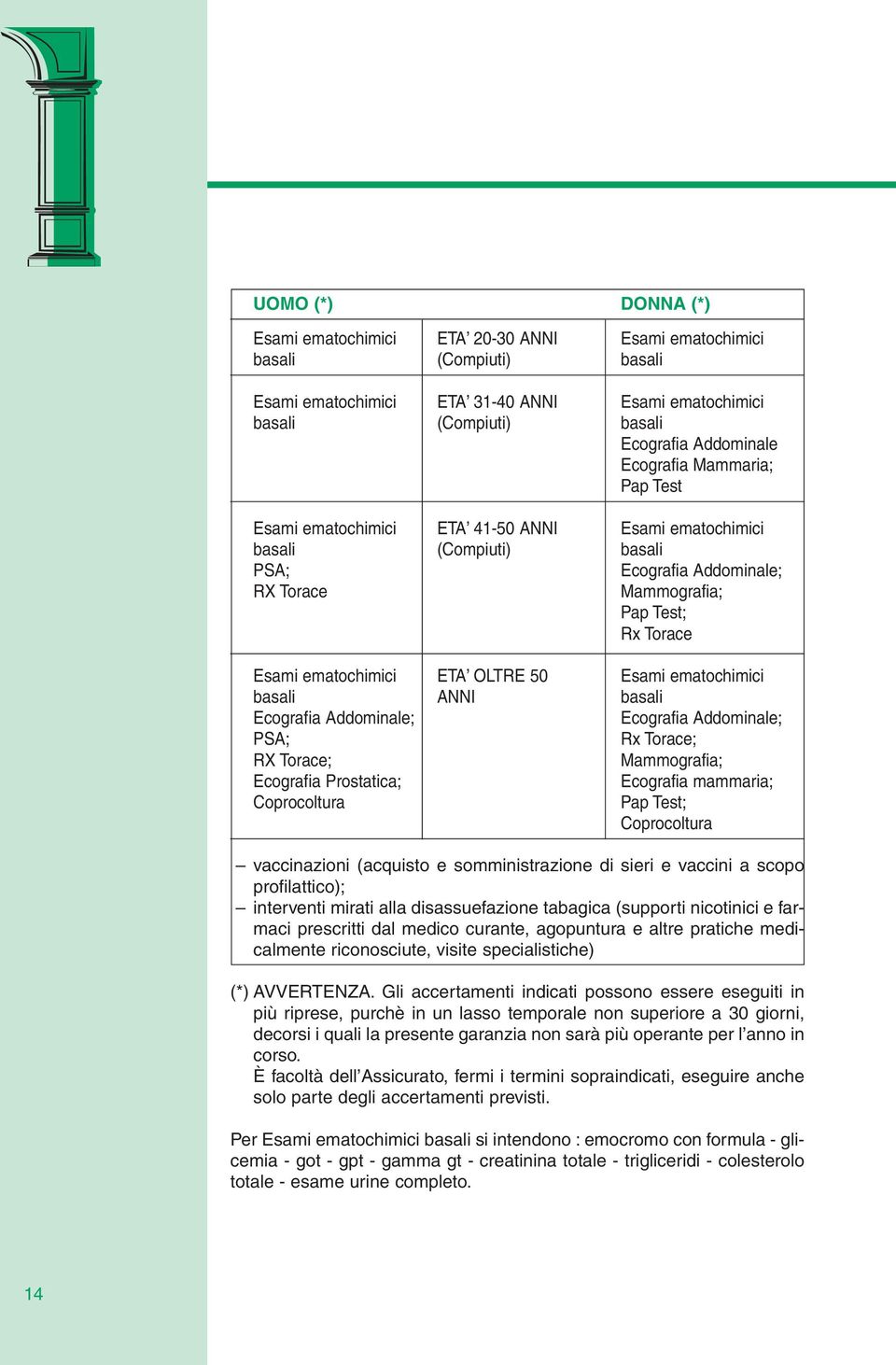 OLTRE 50 Esami ematochimici basali ANNI basali Ecografia Addominale; Ecografia Addominale; PSA; Rx Torace; RX Torace; Mammografia; Ecografia Prostatica; Ecografia mammaria; Coprocoltura Pap Test;