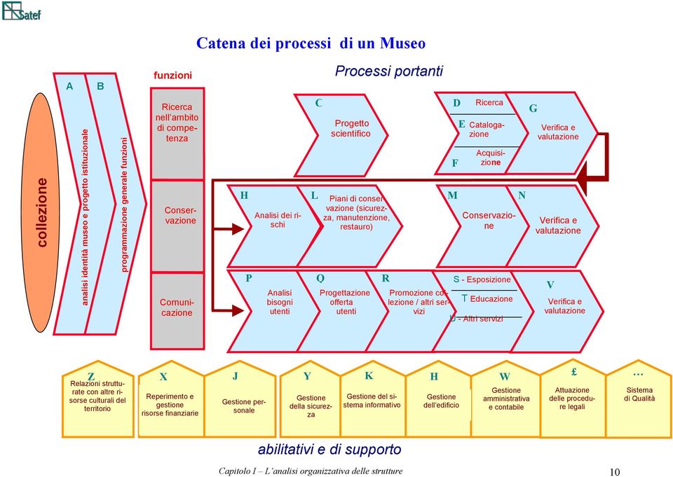 C Processi portanti R Promozione collezione / altri servizi T Educazione U - Altri servizi Catalogazione Conservazione S - Esposizione G Verifica e valutazione Verifica e valutazione V Verifica e