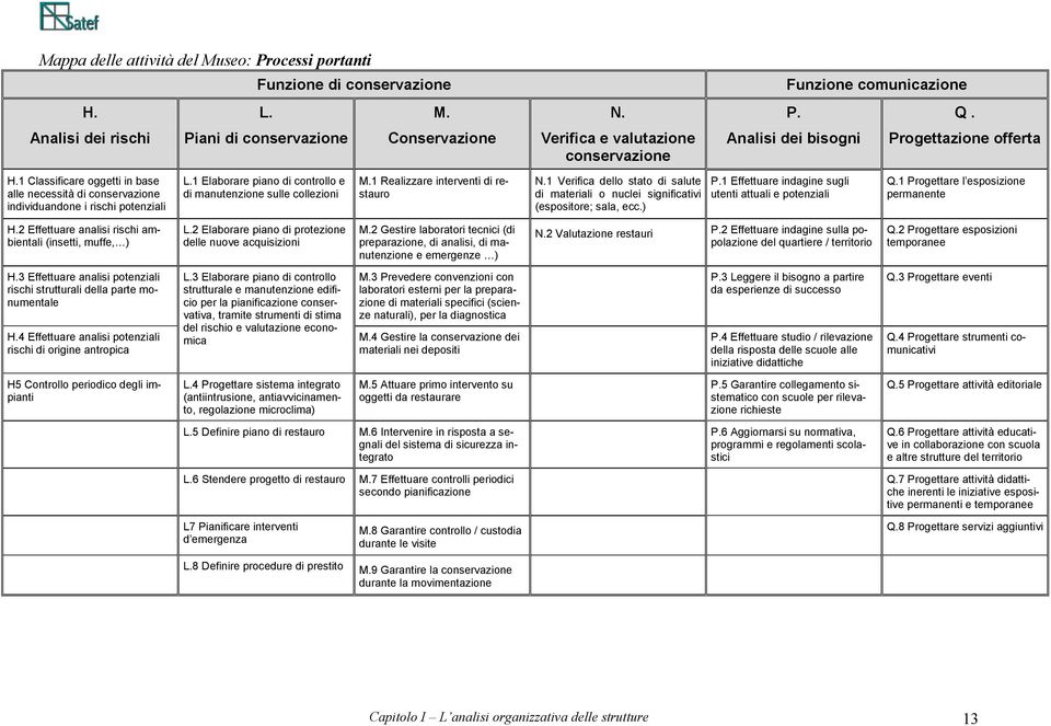 1 Classificare oggetti in base alle necessità di conservazione individuandone i rischi potenziali L.1 Elaborare piano di controllo e di manutenzione sulle collezioni M.