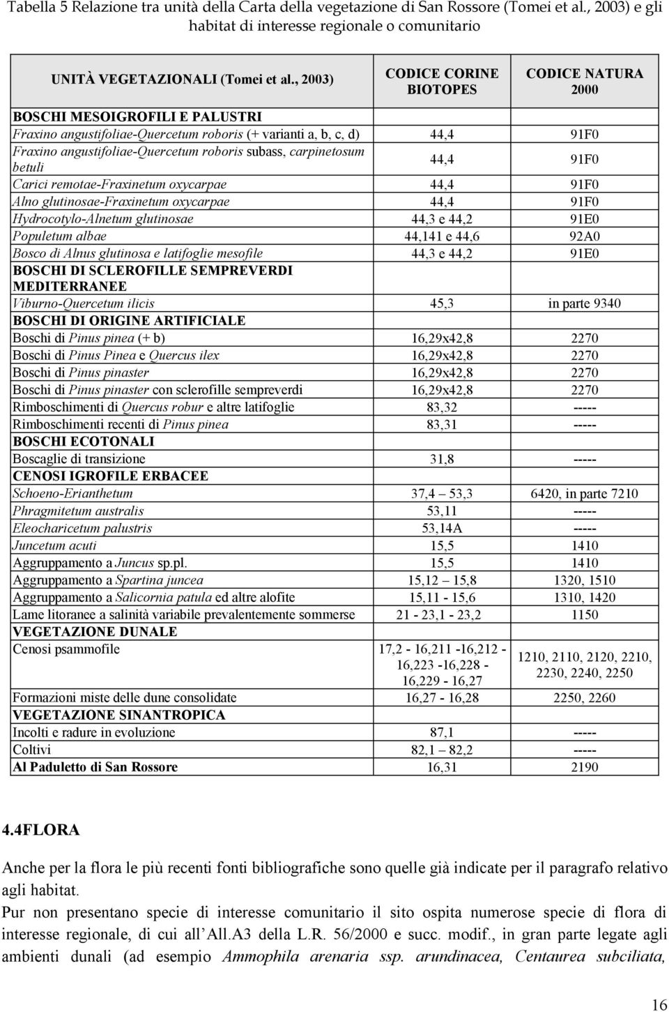 subass, carpinetosum 44,4 91F0 betuli Carici remotae-fraxinetum oxycarpae 44,4 91F0 Alno glutinosae-fraxinetum oxycarpae 44,4 91F0 Hydrocotylo-Alnetum glutinosae 44,3 e 44,2 91E0 Populetum albae