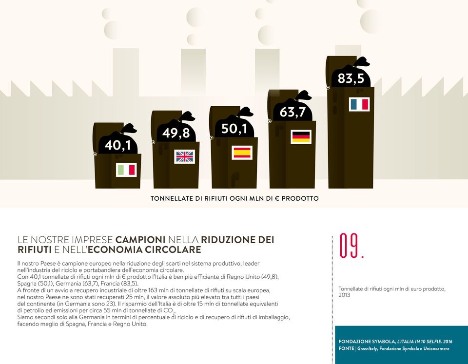 Con 40,1 tonnellate di rifiuti ogni mln di prodotto l Italia è ben più efficiente di Regno Unito (49,8), Spagna (50,1), Germania (63,7), Francia (83,5).