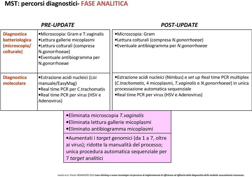 trachomatis Real time PCR per virus (HSV e Adenovirus) Estrazione acidi nucleici (Nimbus) e set upreal time PCR multiplex (C.trachomatis, 4 micoplasmi, T.vaginalise N.