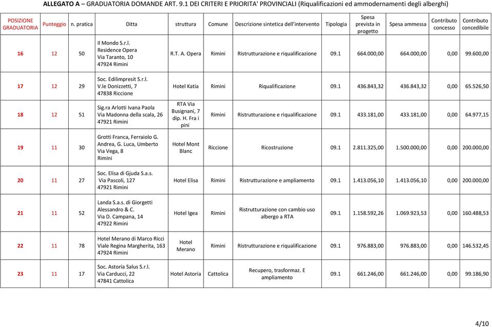 ra Arlotti Ivana Paola Via Madonna della scala, 26 47921 RTA Via Busignani, 7 dip. H. Fra i pini Ristrutturazione e riqualificazione 09.1 433.181,00 433.181,00 0,00 64.