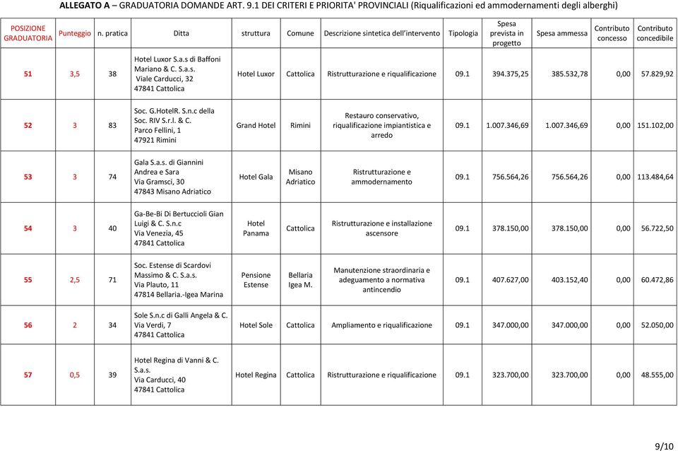 346,69 1.007.346,69 0,00 151.102,00 53 3 74 Gala S.a.s. di Giannini Andrea e Sara Via Gramsci, 30 47843 Misano Adriatico Gala Misano Adriatico Ristrutturazione e ammodernamento 09.1 756.564,26 756.