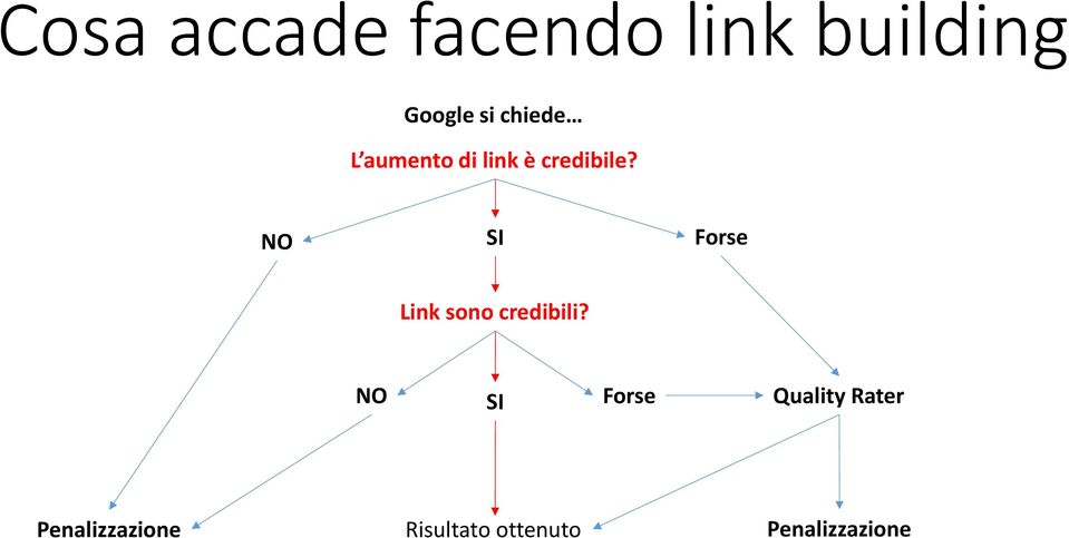 NO SI Forse Link sono credibili?