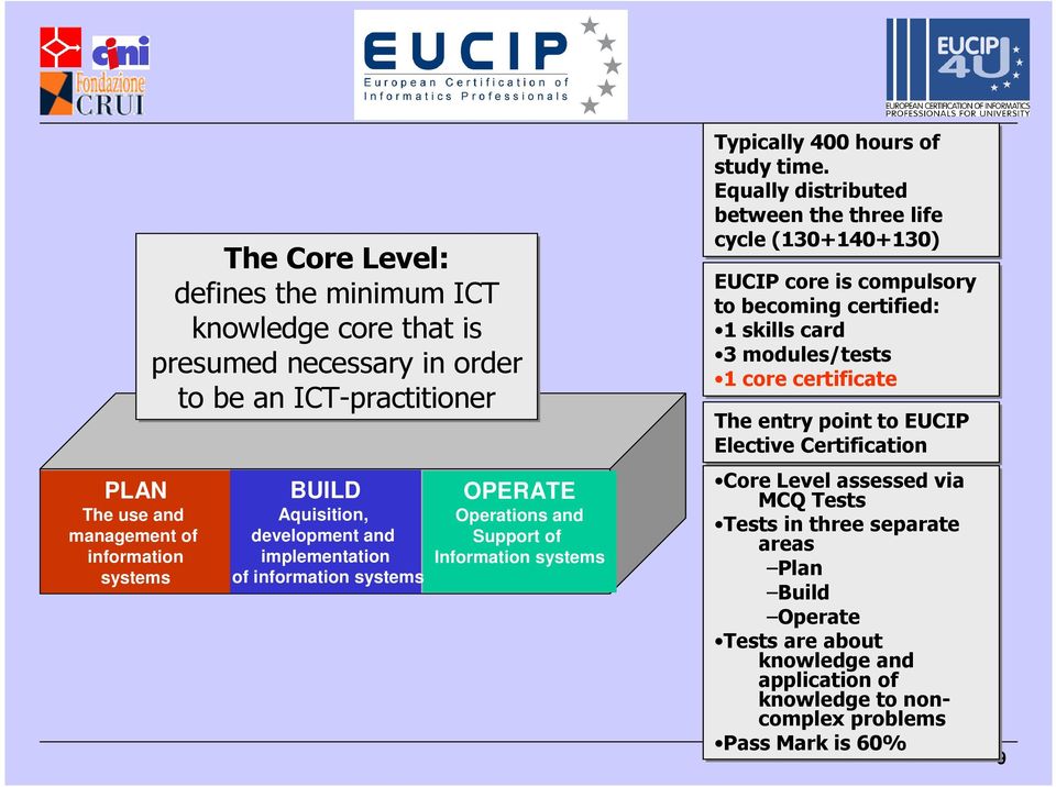 Equally distributed between the three life cycle (130+140+130) EUCIP core is compulsory to becoming certified: 1 skills card 3 modules/tests 1 core certificate The entry point to