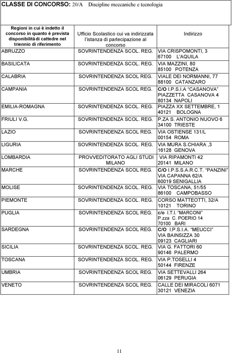 G. SOVRINTENDENZA SCOL. REG. P.ZA S. ANTONIO NUOVO 6 34100 TRIESTE LAZIO SOVRINTENDENZA SCOL REG. VIA OSTIENSE 131/L LIGURIA SOVRINTENDENZA SCOL. REG. VIA MURA S.