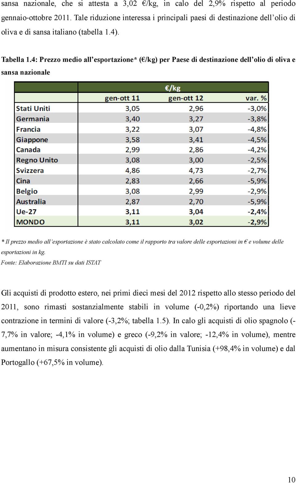 4: Prezzo medio all esportazione* ( /kg) per Paese di destinazione dell olio di oliva e sansa nazionale * Il prezzo medio all esportazione è stato calcolato come il rapporto tra valore delle