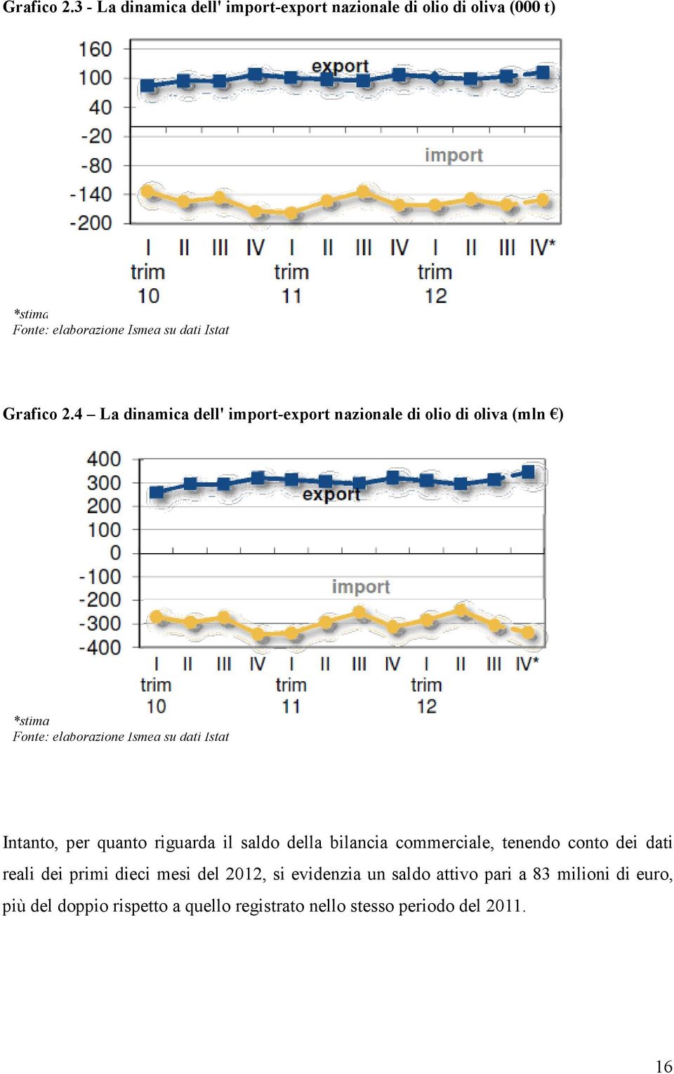 dinamica dell' import-export nazionale di olio di oliva (mln ) *stima Fonte: elaborazione Ismea su dati Istat Intanto, per