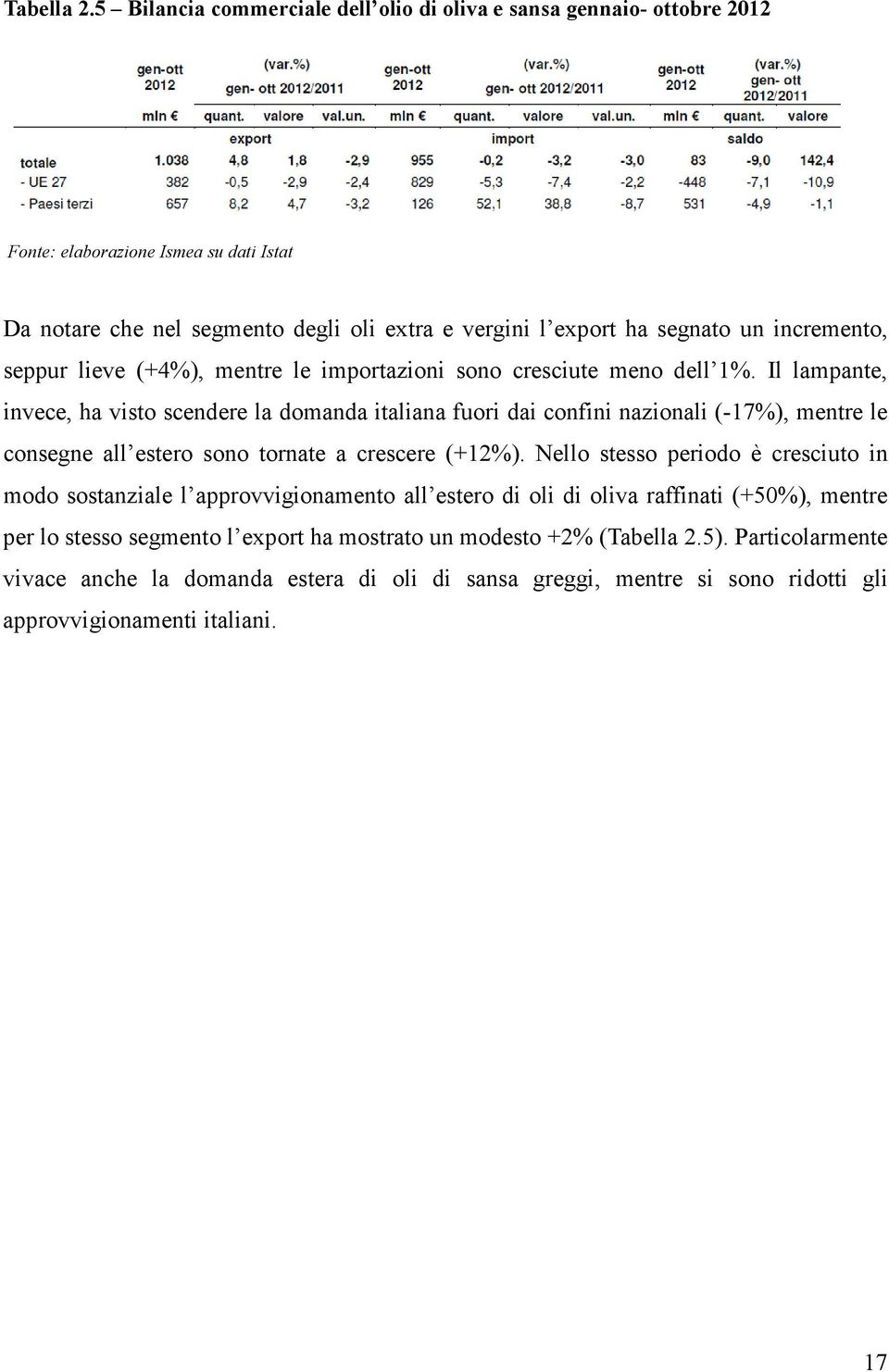 incremento, seppur lieve (+4%), mentre le importazioni sono cresciute meno dell 1%.