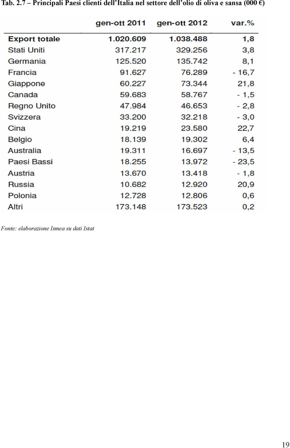 Italia nel settore dell olio di