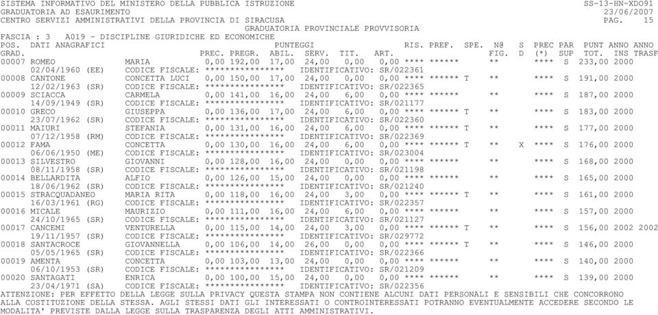 IDENTIFICATIVO: SR/022361 00008 CANTONE CONCETTA LUCI 0,00 150,00 17,00 24,00 0,00 0,00 **** ****** T ** **** S 191,00 2000 12/02/1963 (SR) CODICE FISCALE: **************** IDENTIFICATIVO: SR/022365