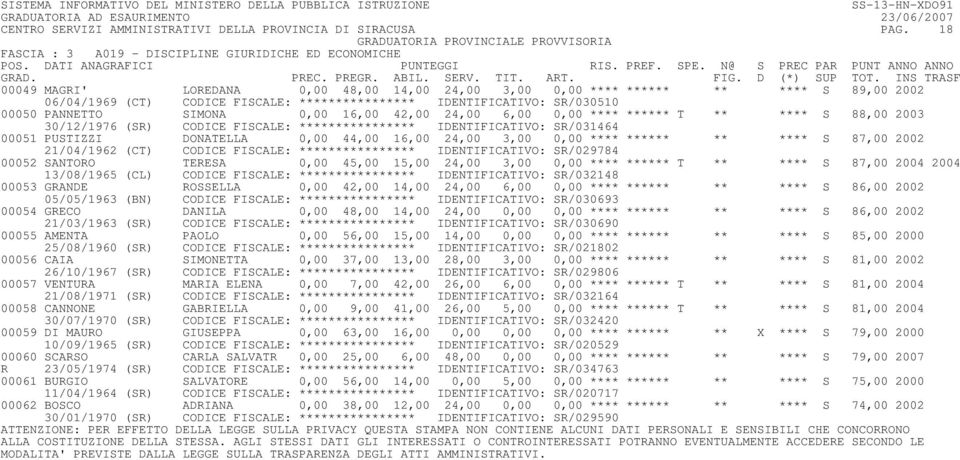 IDENTIFICATIVO: SR/030510 00050 PANNETTO SIMONA 0,00 16,00 42,00 24,00 6,00 0,00 **** ****** T ** **** S 88,00 2003 30/12/1976 (SR) CODICE FISCALE: **************** IDENTIFICATIVO: SR/031464 00051