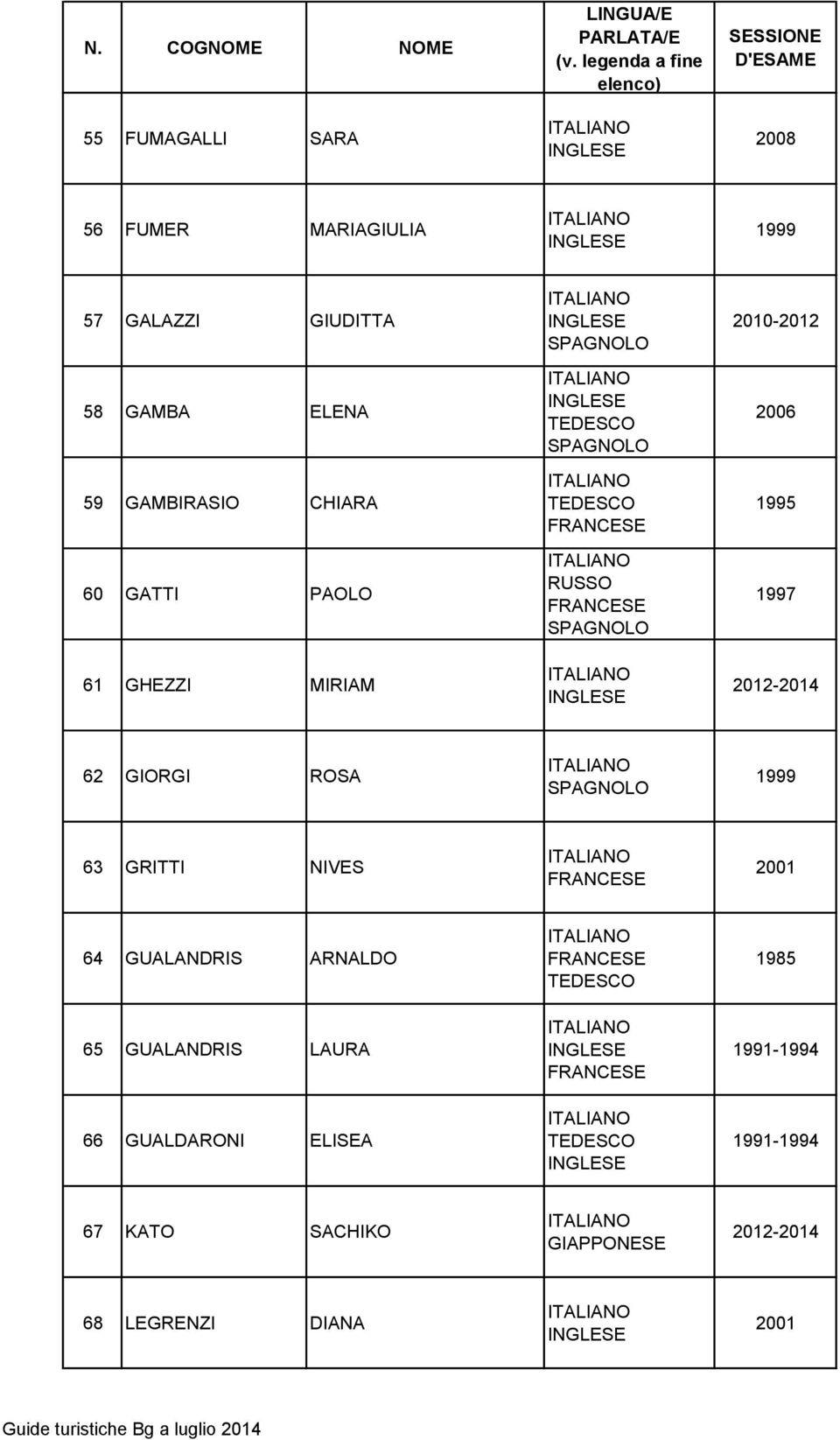 1995 62 GIORGI ROSA 63 GRITTI NIVES 64 GUALANDRIS ARNALDO 65