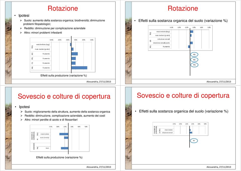 colture di copertura Ipotesi Suolo: miglioramento della struttura, aumento della sostanza organica Reddito: diminuzione, complicazione