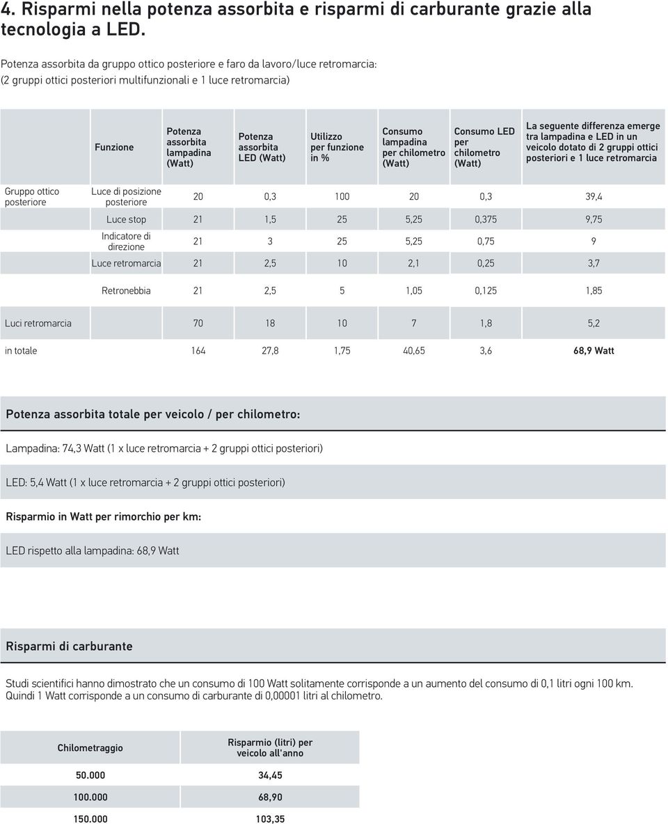 assorbita LED Utilizzo per funzione in % Consumo lampadina per chilometro Consumo LED per chilometro La seguente differenza emerge tra lampadina e LED in un veicolo dotato di 2 gruppi ottici