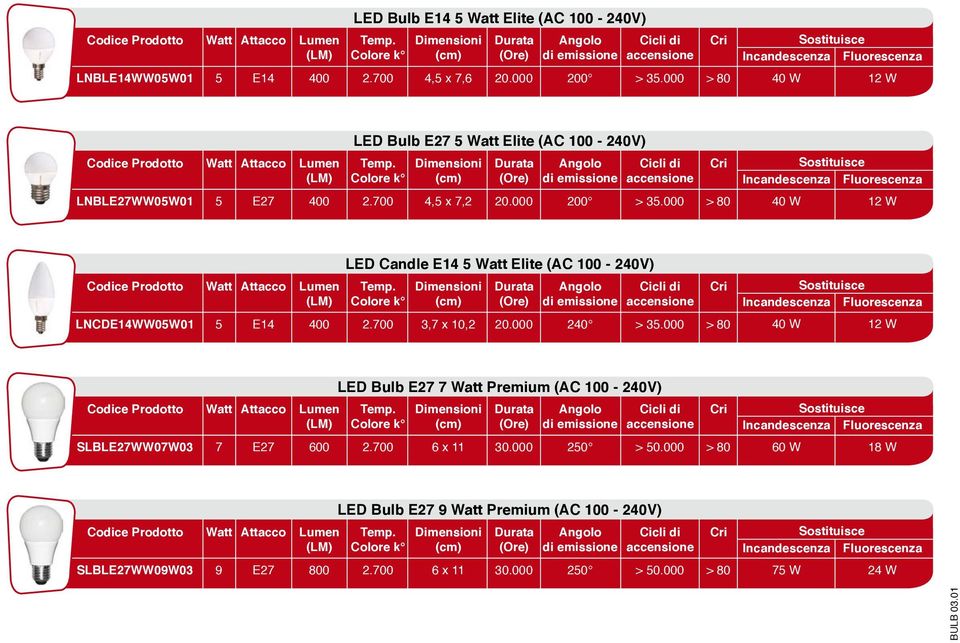 000 40 W 12 W LED Candle E14 5 Watt Elite (AC 100-240V) LNCDE14WW05W01 5 E14 400 2.700 3,7 x 10,2 20.000 240 > 35.