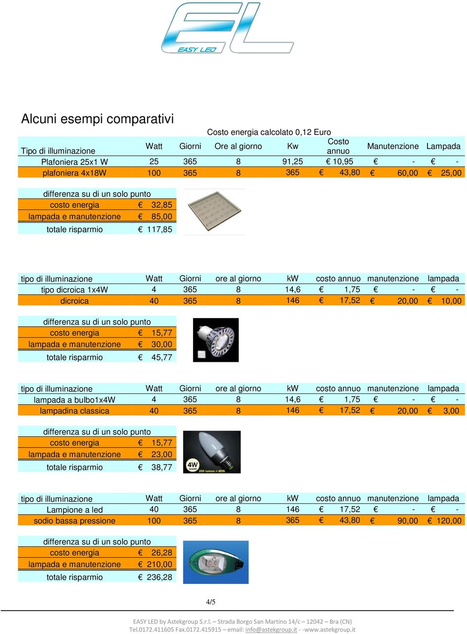 energia 15,77 lampada e manutenzione 30,00 totale risparmio 45,77 lampada a bulbo1x4w 4 lampadina classica 40 365 8 14,6 1,75 - - 365 8 146 17,52 20,00 3,00 costo energia 15,77 lampada e